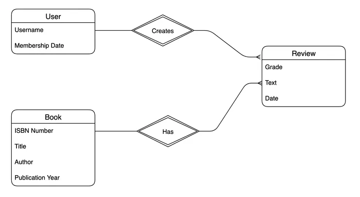 Entity Relationship Diagram