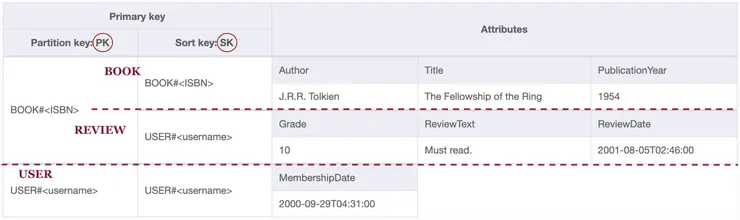 Main index in NoSQL Workbench