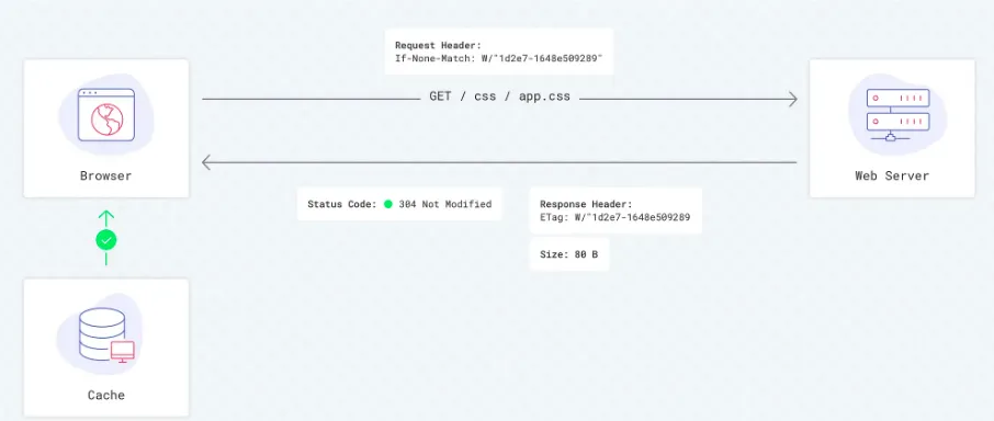 An example of a 304 request to validate a cache entry