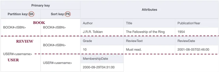 Global secondary index in NoSQL Workbench