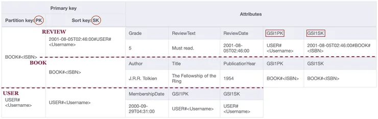 Main index in NoSQL Workbench - timestamped version