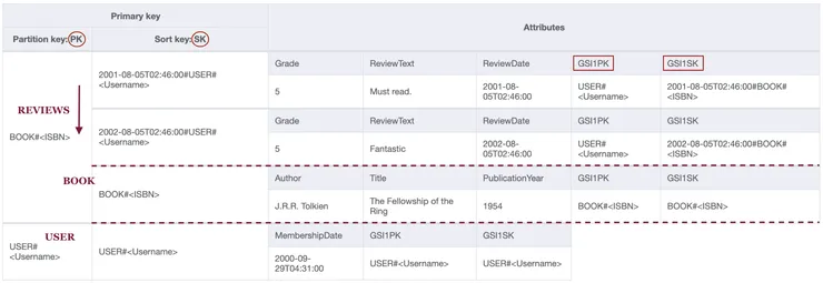 Main index in NoSQL Workbench - timestamped version - added review