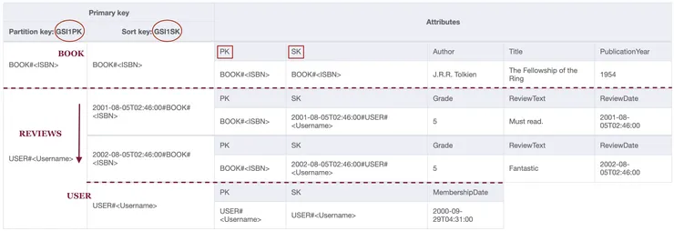 Global secondary index in NoSQL Workbench - timestamped version