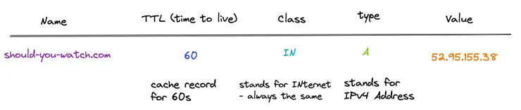 A record returning IPv4 address for should-you-watch.com
