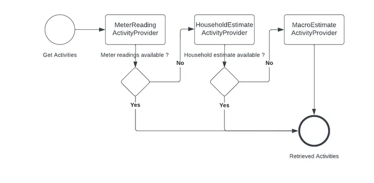 Implementing activity providers using the Chain of Responsibilities pattern