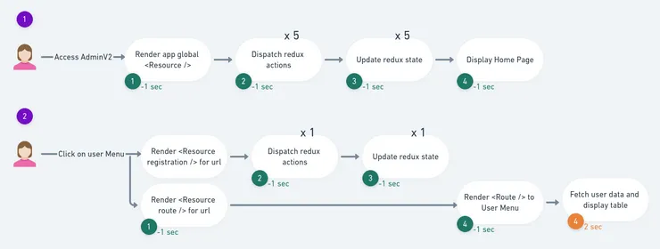 New process to access User Menu on Admin V2