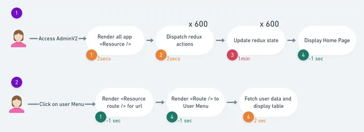 Old process to access User Menu on Admin V2