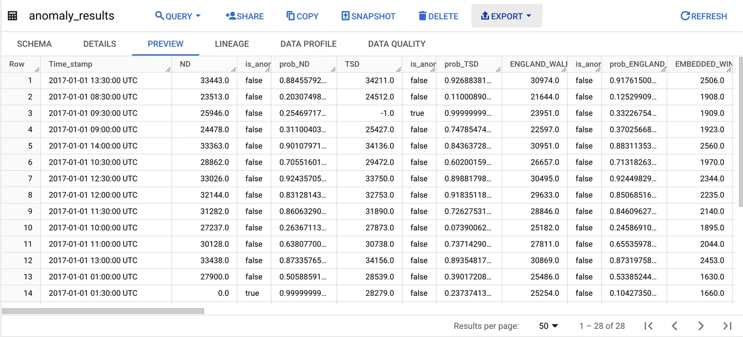 Results of the anomaly detection