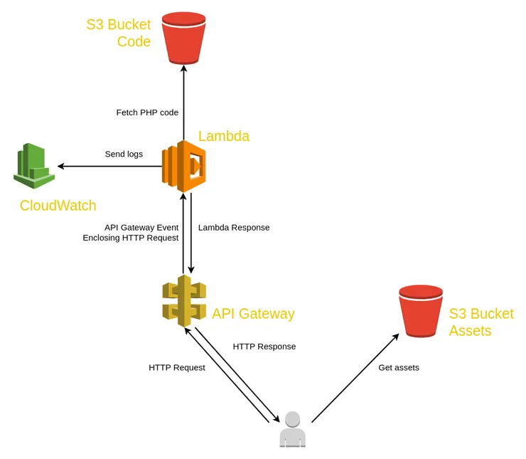 Application architecture