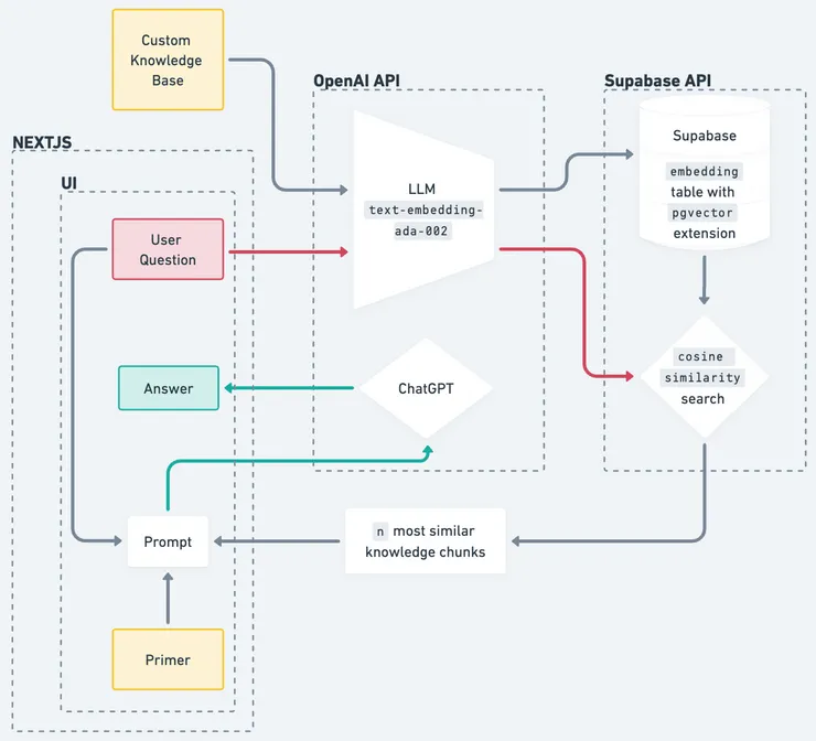 Architecture diagram showing API calls and models used