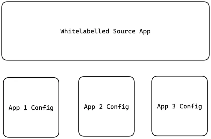 Split of whitelabel architecture