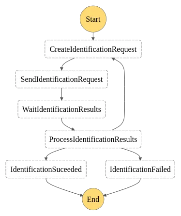 AWS Step Functions state diagram