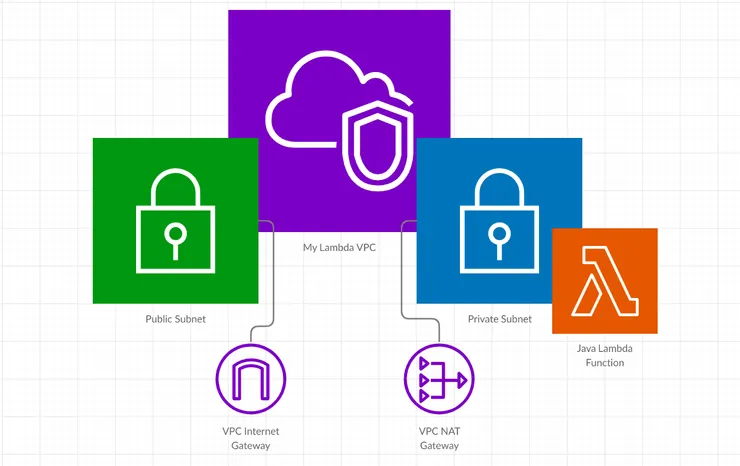 AWS VPC with Internet Access