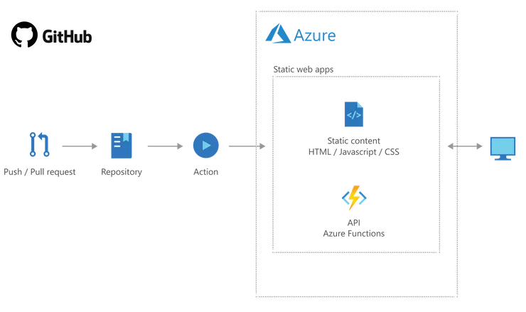 Static App Ecosystem