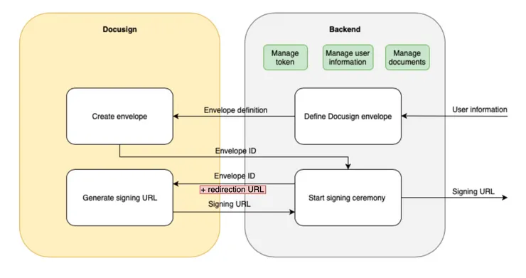 Manage DocuSign esign envelopes and signing ceremony