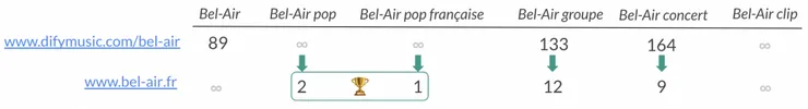 Bel-Air SEO