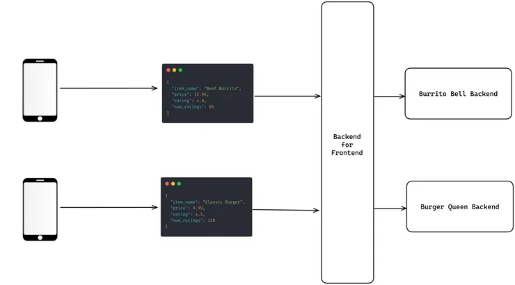 Backend for frontend as intermediary