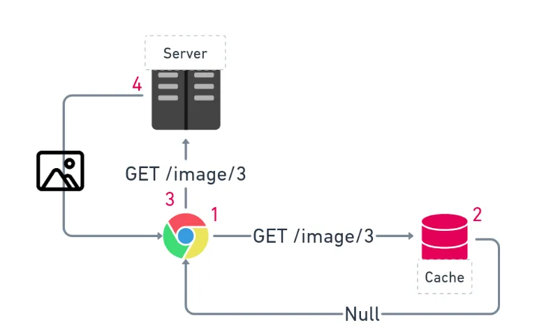 Chrome reads in the HTML that it needs to donwload /image/3, first chrome check its cache for this image. The cache is empty so chrome do download the image thought a network get request