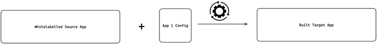 Build Process Diagram