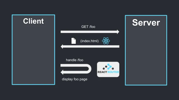 Catch all route workflow