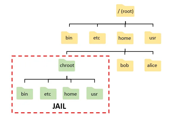 chroot jail