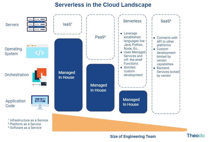 Cloud paradigms comparison