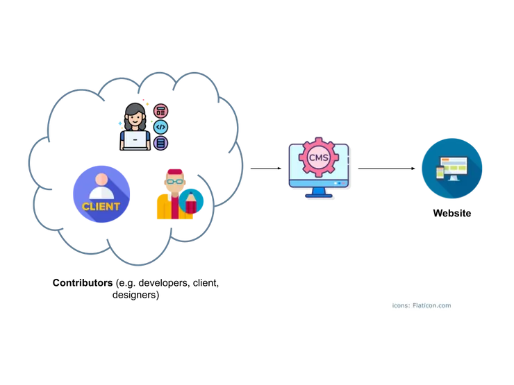 Simple diagram showing CMS process