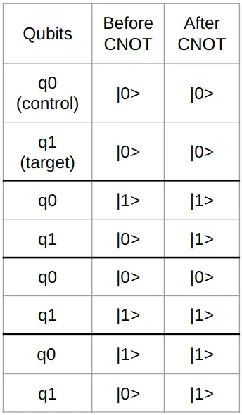 CNOT truth table