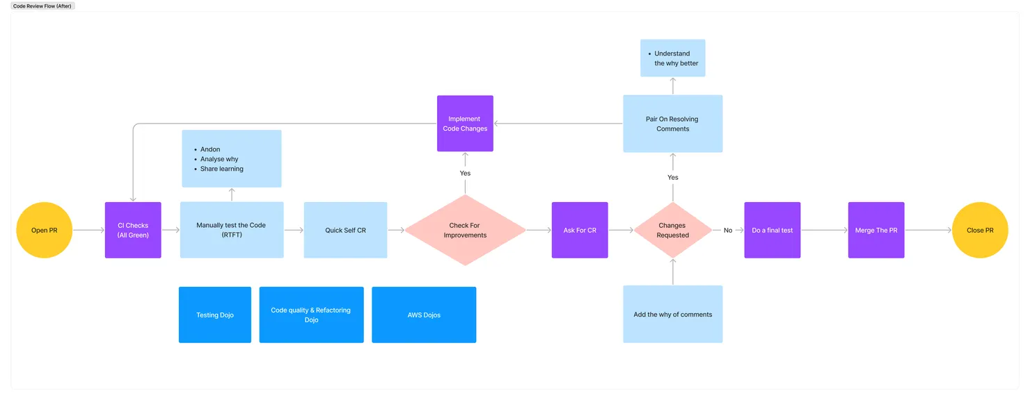 Code Review Flow (After).png