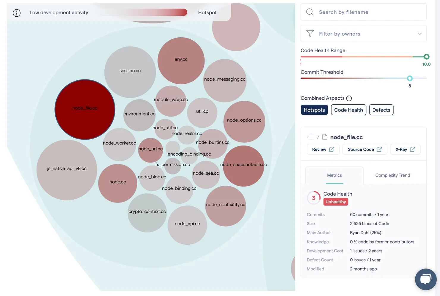 Hotspot analysis in CodeSene. Complex and frequently modified files are bloody-red