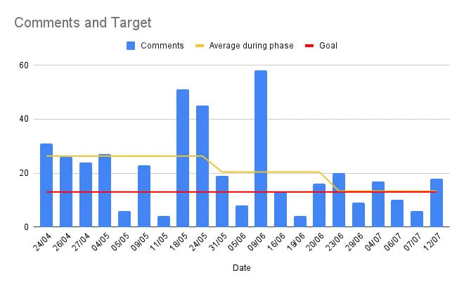 The progress our team made in reducing number of comments thus reducing the lead time of the code review process