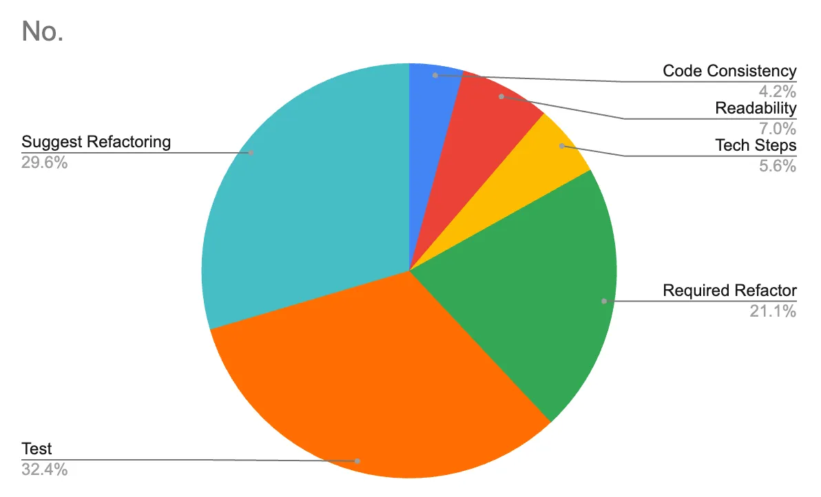 An example of a team member average comments categories