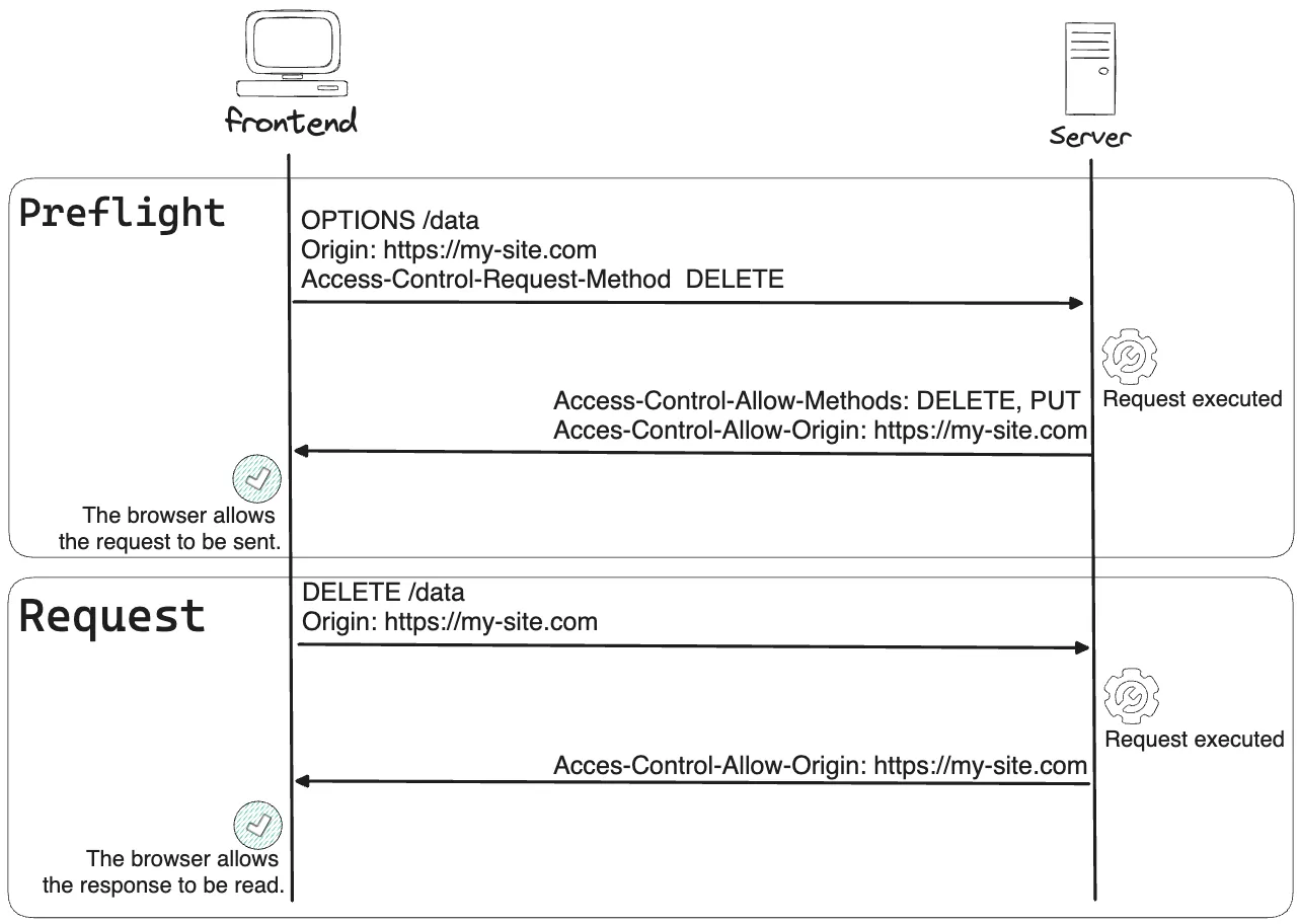 Schema of complete CORS visualization