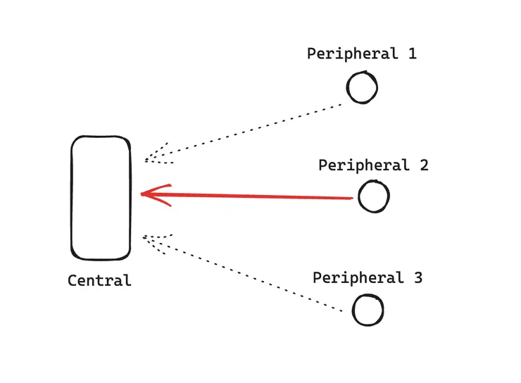 BLE Device connecting to central