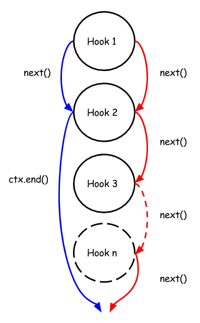 connector_hook_flow