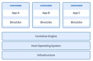 containers high level architecture