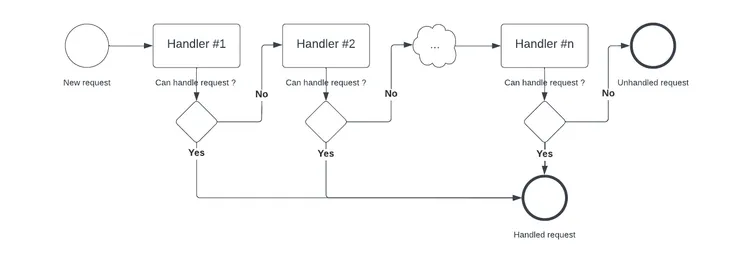 Schema of the Chain of Responsibilities pattern