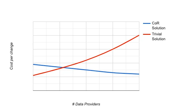 Comparison of cost per change Trivial solution vs CoR