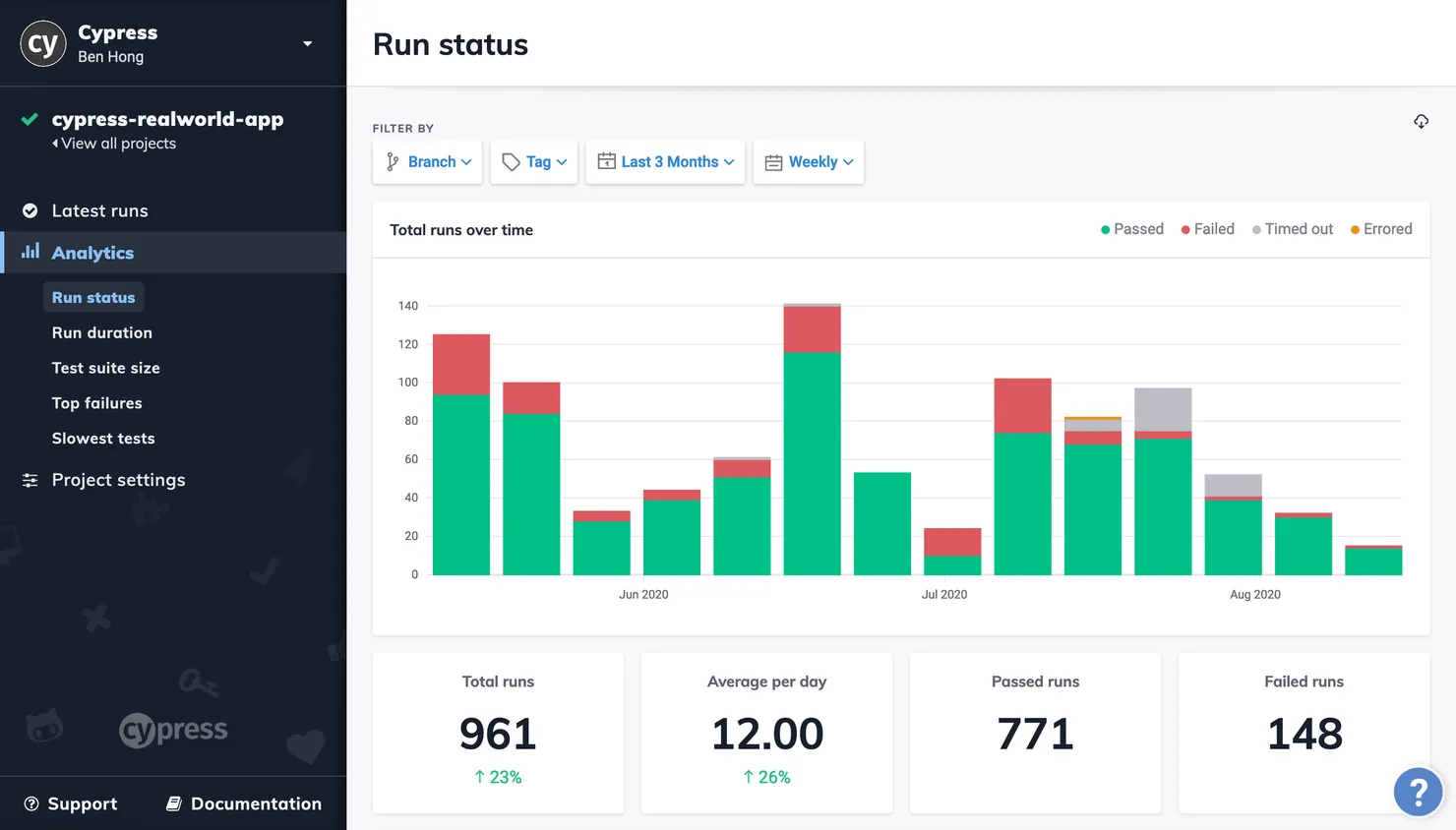 A screenshot of the Cypress Dashboard