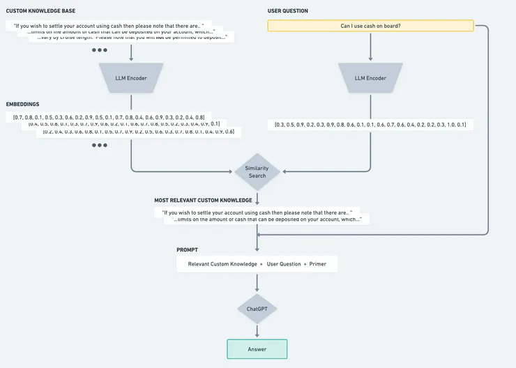 Diagram showing flow of data through pipeline