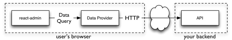 Data Provider architecture