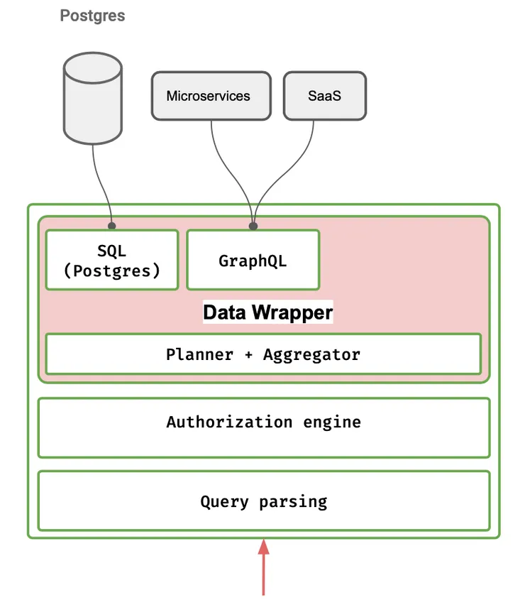 Hasura&#x27;s Data Wrapper