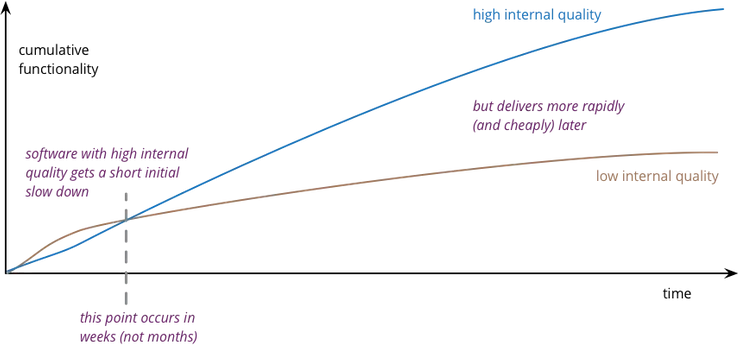 Why quality in software is cheaper than no quality: Software with high internal quality gets a short initial slow down, but delivers more rapidly later