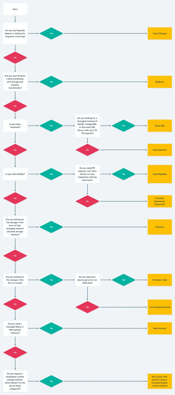 Decision tree