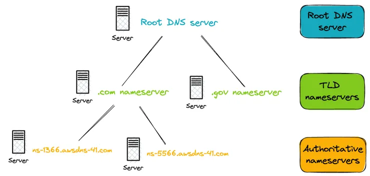 DNS hierarchy