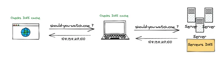 Diagram showing that DNS servers enable us to convert human-memorizable domain names into an IP addresses