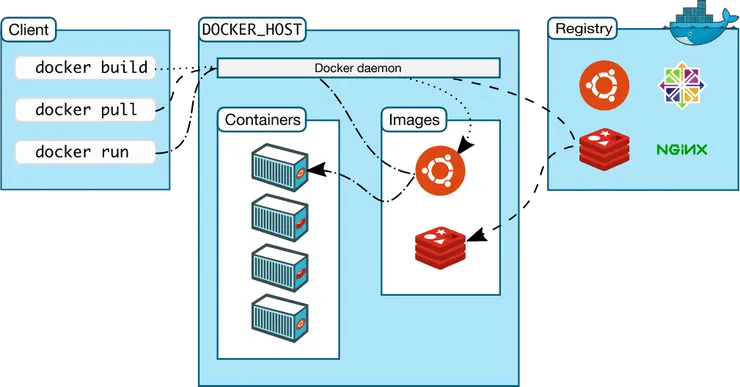 docker components