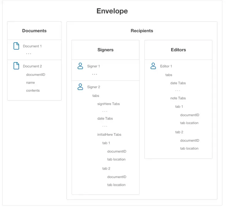 Docusign eSignature envelope concept explained