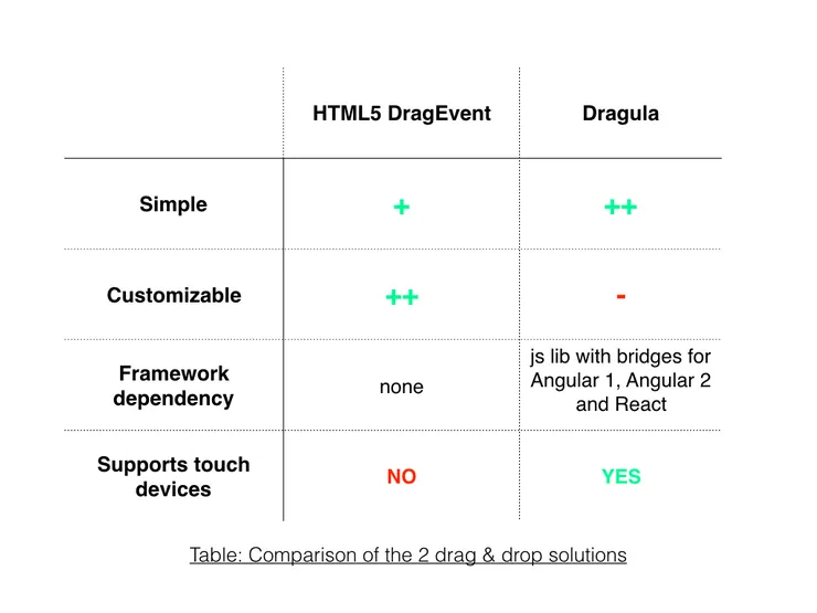 DragulaVsHTML5