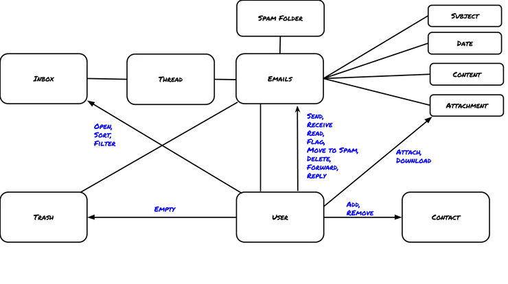 Email Inbox Conceptual Model